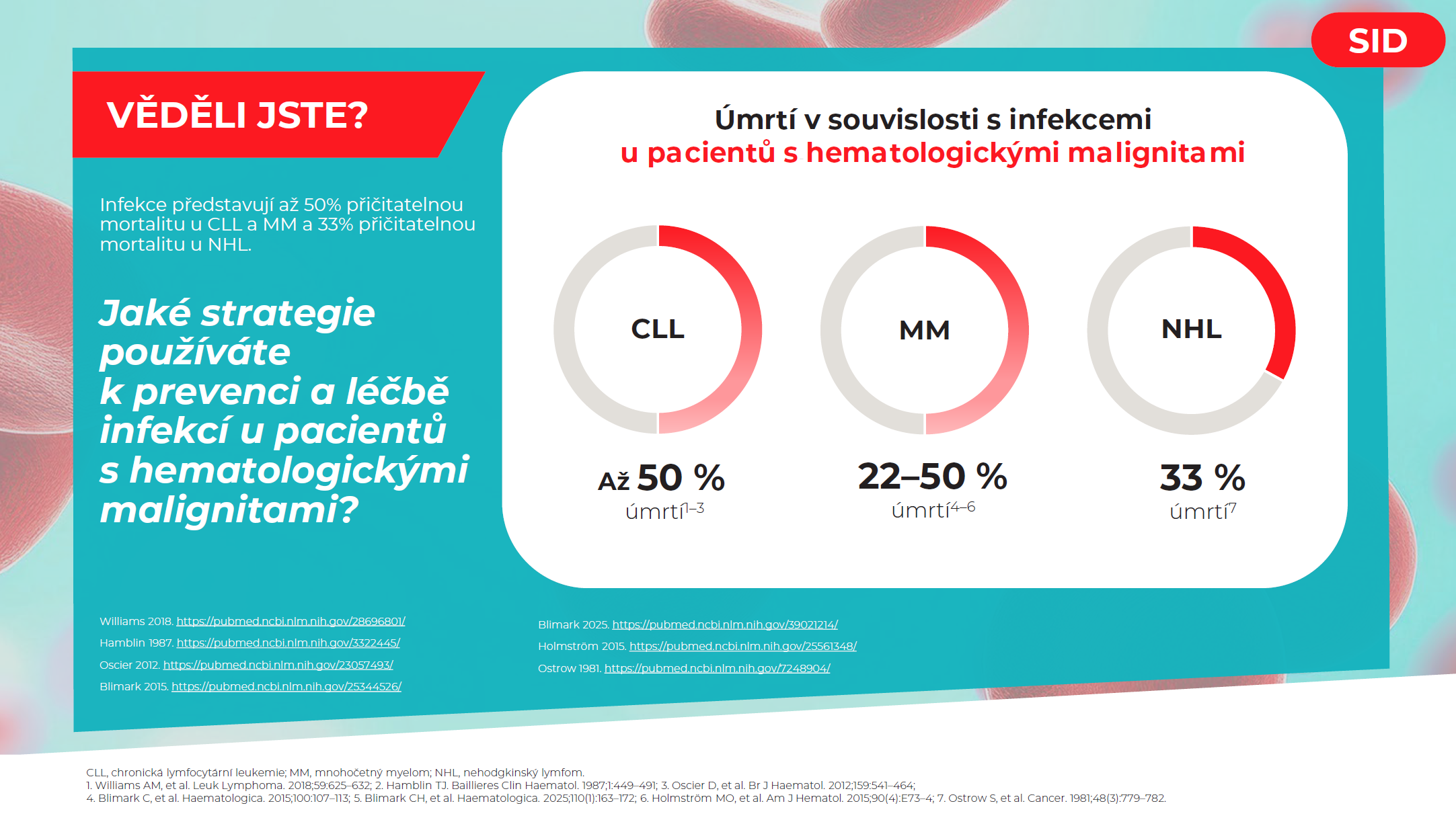 SID infografika – únor 2026
