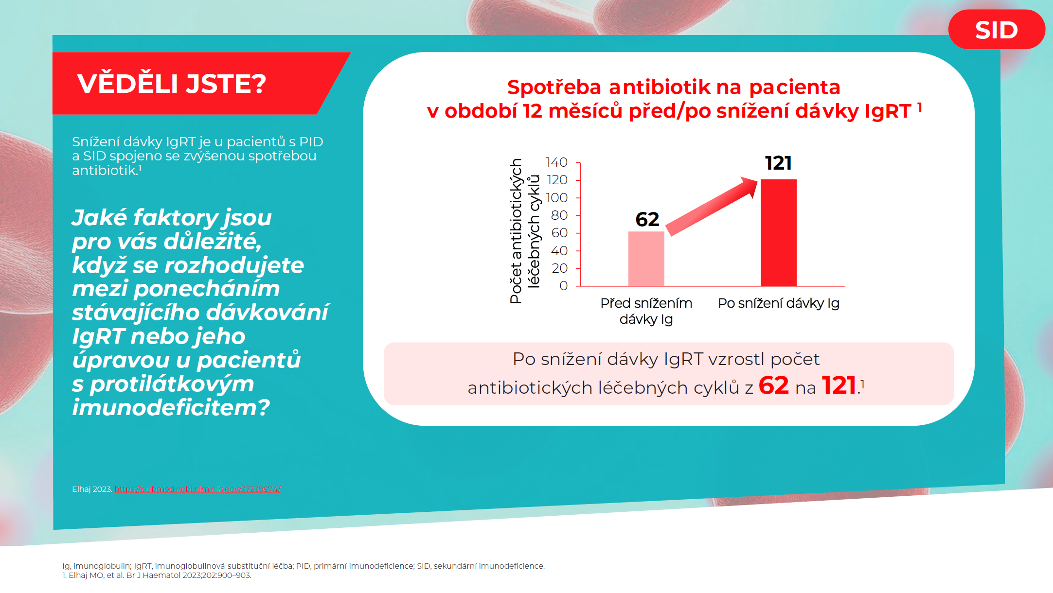 SID infografika – květen 2026